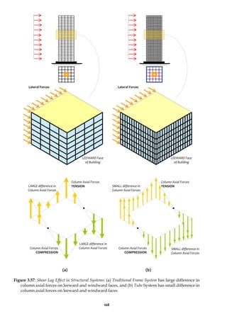 108
(a) (b)
Figure 3.57: Shear Lag Effect in Structural Systems: (a) Traditional Frame System has large difference in
column axial forces on leeward and windward faces, and (b) Tube System has small difference in
column axial forces on leeward and windward faces
Lateral Forces Lateral Forces
Column Axial Forces
COMPRESSION
SMALL difference in
Column Axial Forces
LARGE difference in
Column Axial Forces
Column Axial Forces
TENSION
Column Axial Forces
COMPRESSION
LARGE difference in
Column Axial Forces
Column Axial Forces
TENSION SMALL difference in
Column Axial Forces
LEEWARD Face
of Building
LEEWARD Face
of Building
 