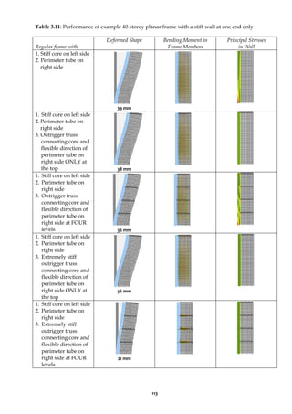 113
Table 3.11: Performance of example 40-storey planar frame with a stiff wall at one end only
Regular frame with
Deformed Shape Bending Moment in
Frame Members
Principal Stresses
in Wall
1. Stiff core on left side
2. Perimeter tube on
right side
39 mm
1. Stiff core on left side
2. Perimeter tube on
right side
3. Outrigger truss
connecting core and
flexible direction of
perimeter tube on
right side ONLY at
the top 38 mm
1. Stiff core on left side
2. Perimeter tube on
right side
3. Outrigger truss
connecting core and
flexible direction of
perimeter tube on
right side at FOUR
levels 36 mm
1. Stiff core on left side
2. Perimeter tube on
right side
3. Extremely stiff
outrigger truss
connecting core and
flexible direction of
perimeter tube on
right side ONLY at
the top
36 mm
1. Stiff core on left side
2. Perimeter tube on
right side
3. Extremely stiff
outrigger truss
connecting core and
flexible direction of
perimeter tube on
right side at FOUR
levels
21 mm
 