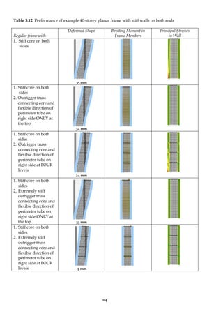 114
Table 3.12: Performance of example 40-storey planar frame with stiff walls on both ends
Regular frame with
Deformed Shape Bending Moment in
Frame Members
Principal Stresses
in Wall
1. Stiff core on both
sides
35 mm
1. Stiff core on both
sides
2. Outrigger truss
connecting core and
flexible direction of
perimeter tube on
right side ONLY at
the top
34 mm
1. Stiff core on both
sides
2. Outrigger truss
connecting core and
flexible direction of
perimeter tube on
right side at FOUR
levels
24 mm
1. Stiff core on both
sides
2. Extremely stiff
outrigger truss
connecting core and
flexible direction of
perimeter tube on
right side ONLY at
the top 33 mm
1. Stiff core on both
sides
2. Extremely stiff
outrigger truss
connecting core and
flexible direction of
perimeter tube on
right side at FOUR
levels 17 mm
 
