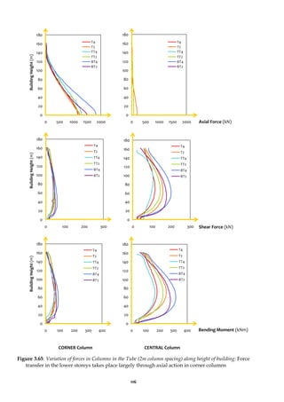116
0
20
40
60
80
100
120
140
160
180
0 500 1000 1500 2000
T4
T2
TT4
TT2
BT4
BT2
0
20
40
60
80
100
120
140
160
180
0 500 1000 1500 2000
T4
T2
TT4
TT2
BT4
BT2
0
20
40
60
80
100
120
140
160
180
0 100 200 300
T4
T2
TT4
TT2
BT4
BT2
0
20
40
60
80
100
120
140
160
180
0 100 200 300
T4
T2
TT4
TT2
BT4
BT2
0
20
40
60
80
100
120
140
160
180
0 100 200 300 400
T4
T2
TT4
TT2
BT4
BT2
0
20
40
60
80
100
120
140
160
180
0 100 200 300 400
T4
T2
TT4
TT2
BT4
BT2
Figure 3.65: Variation of forces in Columns in the Tube (2m column spacing) along height of building: Force
transfer in the lower storeys takes place largely through axial action in corner columns
Shear Force (kN)
Bending Moment (kNm)
Axial Force (kN)
CORNER Column CENTRAL Column
Building
Height
(m)
Building
Height
(m)
Building
Height
(m)
 