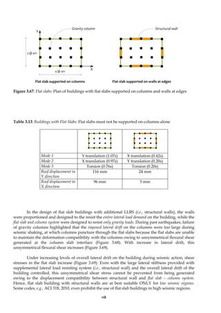 118
Figure 3.67: Flat slabs: Plan of buildings with flat slabs supported on columns and walls at edges
Table 3.13: Buildings with Flat Slabs: Flat slabs must not be supported on columns alone
Mode 1 Y translation (1.07s) X translation (0.42s)
Mode 2 X translation (0.97s) Y translation (0.20s)
Mode 3 Torsion (0.76s) Torsion (0.20s)
Roof displacement in
Y direction
116 mm 24 mm
Roof displacement in
X direction
96 mm 5 mm
In the design of flat slab buildings with additional LLRS (i.e., structural walls), the walls
were proportioned and designed to the resist the entire lateral load demand on the building, while the
flat slab and column system were designed to resist only gravity loads. During past earthquakes, failure
of gravity columns highlighted that the imposed lateral drift on the columns were too large during
seismic shaking, at which columns puncture through the flat slabs because the flat slabs are unable
to maintain the deformation compatibility with the columns owing to unsymmetrical flexural shear
generated at the column slab interface (Figure 3.68). With increase in lateral drift, this
unsymmetrical flexural shear increases (Figure 3.69).
Under increasing levels of overall lateral drift on the building during seismic action, shear
stresses in the flat slab increase (Figure 3.69). Even with the large lateral stiffness provided with
supplemental lateral load resisting system (i.e., structural wall) and the overall lateral drift of the
building controlled, this unsymmetrical shear stress cannot be prevented from being generated
owing to the displacement compatibility between structural wall and flat slab – column system.
Hence, flat slab building with structural walls are at best suitable ONLY for low seismic regions.
Some codes, e.g., ACI 318, 2010, even prohibit the use of flat slab buildings in high seismic regions.
Structural wall
Gravity column
3 @ 4m
Y
X
4 @ 4m
Flat slab supported on walls at edges
Flat slab supported on columns
 