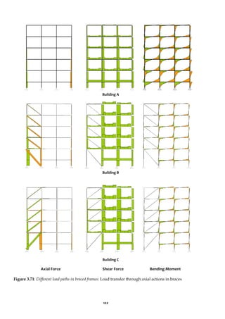 122
Axial Force Shear Force Bending Moment
Figure 3.71: Different load paths in braced frames: Load transfer through axial actions in braces
Building A
Building B
Building C
 