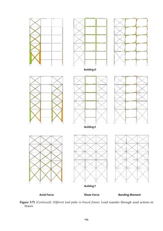 123
Axial Force Shear Force Bending Moment
Figure 3.71 (Continued): Different load paths in braced frames: Load transfer through axial actions in
braces
Building D
Building E
Building F
 