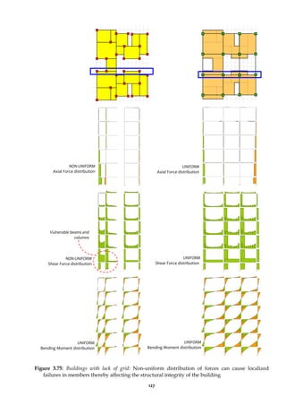 127
Figure 3.75: Buildings with lack of grid: Non-uniform distribution of forces can cause localized
failures in members thereby affecting the structural integrity of the building
UNIFORM
Axial Force distribution
UNIFORM
Shear Force distribution
UNIFORM
Bending Moment distribution
NON-UNIFORM
Axial Force distribution
NON-UNIFORM
Shear Force distribution
UNIFORM
Bending Moment distribution
Vulnerable beams and
columns
 