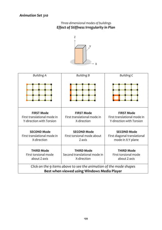 139
Animation Set 310
Three-dimensional modes of buildings
Effect of Stiffness Irregularity in Plan
Building A Building B Building C
FIRST Mode
First translational mode in
Y-direction with Torsion
FIRST Mode
First translational mode in
X-direction
FIRST Mode
First translational mode in
Y-direction with Torsion
SECOND Mode
First translational mode in
X-direction
SECOND Mode
First torsional mode about
Z-axis
SECOND Mode
First diagonal translational
mode in X-Y plane
THIRD Mode
First torsional mode
about Z-axis
THIRD Mode
Second translational mode in
X-direction
THIRD Mode
First torsional mode
about Z-axis
Click on the 9 items above to see the animation of the mode shapes
Best when viewed using Windows Media Player
Z
Y
X
 