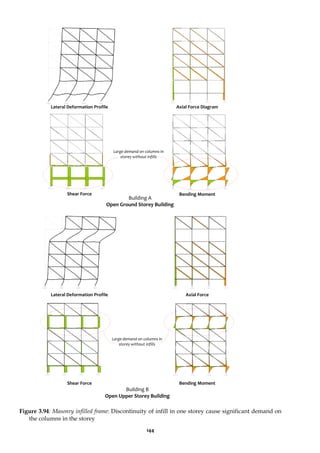 144
Figure 3.94: Masonry infilled frame: Discontinuity of infill in one storey cause significant demand on
the columns in the storey
Axial Force Diagram
Lateral Deformation Profile
Bending Moment
Shear Force
Large demand on columns in
storey without infills
Building A
Open Ground Storey Building
Axial Force
Lateral Deformation Profile
Bending Moment
Shear Force
Large demand on columns in
storey without infills
Building B
Open Upper Storey Building
 