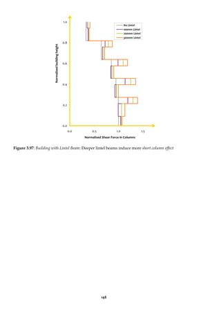 148
0.0
0.2
0.4
0.6
0.8
1.0
0.0 0.5 1.0 1.5
No Lintel
100mm Lintel
200mm Lintel
300mm Lintel
Figure 3.97: Building with Lintel Beam: Deeper lintel beams induce more short column effect
Normalised
building
height
Normalised Shear Force in Columns
 