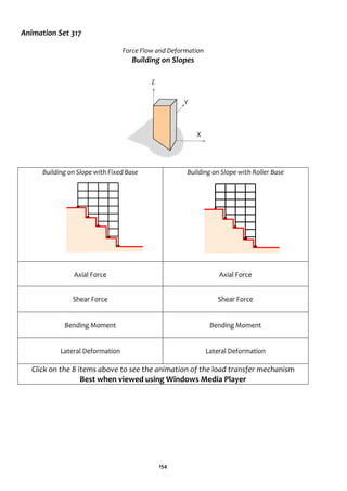 154
Animation Set 317
Force Flow and Deformation
Building on Slopes
Building on Slope with Fixed Base Building on Slope with Roller Base
Axial Force Axial Force
Shear Force Shear Force
Bending Moment Bending Moment
Lateral Deformation Lateral Deformation
Click on the 8 items above to see the animation of the load transfer mechanism
Best when viewed using Windows Media Player
Z
Y
X
 