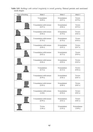 157
Table 3.15: Buildings with vertical irregularity in overall geometry: Natural periods and associated
mode shapes
Type of Building Mode 1 Mode 2 Mode 3
Y-translation
(0.89 s)
X translation
(0.87 s)
Torsion
(0.79 s)
Y-translation with torsion
(0.87 s)
X translation
(0.84 s)
Torsion
(0.74 s)
Y-translation with torsion
(0.84 s)
X translation
(0.78 s)
Torsion
(0.65 s)
Y-translation with torsion
(0.78 s)
X translation
(0.70 s)
Torsion
(0.54 s)
Y-translation with torsion
(0.86 s)
X translation
(0.81 s)
Torsion
(0.67 s)
Y-translation with torsion
(0.82 s)
X translation
(0.75 s)
Torsion
(0.58 s)
Y-translation with torsion
(0.86 s)
X translation
(0.83 s)
Torsion
(0.69 s)
Y-translation
(0.73 s)
X translation
(0.72 s)
Torsion
(0.56 s)
Y-translation with torsion
(0.99 s)
X translation
(0.96 s)
Torsion
(0.82 s)
Y-translation with torsion
(1.03 s)
X translation
(0.96 s)
Torsion
(0.82 s)
Y-translation with torsion
(1.03s)
X translation
(0.94 s)
Torsion
(0.82 s)
Y-translation with torsion
(0.99 s)
X translation
(0.92 s)
Torsion
(0.82 s)
Torsion
(1.06 s)
Y translation
(1.05 s)
X-translation
(1.00 s)
 