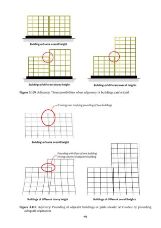 165
Figure 3.109: Adjacency: Three possibilities when adjacency of buildings can be fatal
Figure 3.110: Adjacency: Pounding of adjacent buildings or parts should be avoided by providing
adequate separation
Crossing over implying pounding of two buildings
Pounding with floor of one building
hitting column of adjacent building
Buildings of same overall height
Buildings of different storey height Buildings of different overall heights
Buildings of different storey height Buildings of different overall heights
Buildings of same overall height
 