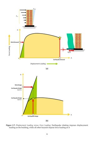 4
(a)
(b)
Figure 1.7: Displacement Loading versus Force Loading: Earthquake shaking imposes displacement
loading on the building, while all other hazards impose force loading on it
Δ
H
Earthquake Demand
Displacement Loading
0 Δ
Wind Demand
Force
Loading Δroof
Fw
ag(t)
H
Earthquake Design
0 Δ
Wind Design
Earthquake Design
Option 1
Earthquake Design
Option 2
 