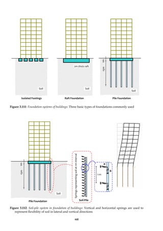 168
Figure 3.111: Foundation systems of buildings: Three basic types of foundations commonly used
Figure 3.112: Soil-pile system in foundation of buildings: Vertical and horizontal springs are used to
represent flexibility of soil in lateral and vertical directions
Springs
representing
soil
at
1m
interval
A
B
1 m
Soil-Pile
15m
1m
Soil
Pile Foundation
Soil
2m thick raft
Raft Foundation
15m
1m
Soil
Pile Foundation
Soil
Isolated Footings
 
