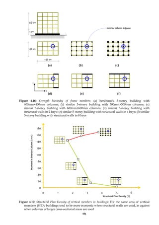 185
(a) (b) (c)
(d) (e) (f)
Figure 4.16: Strength hierarchy of frame members: (a) benchmark 5-storey building with
400mm×400mm columns; (b) similar 5-storey building with 500mm×500mm columns; (c)
similar 5-storey building with 600mm×600mm columns; (d) similar 5-storey building with
structural walls in 2 bays; (e) similar 5-storey building with structural walls in 4 bays; (f) similar
5-storey building with structural walls in 8 bays
0
20
40
60
80
100
120
140
160
180
0 1 2 3 4 5 6
Figure 4.17: Structural Plan Density of vertical members in buildings: For the same area of vertical
members (SPD), buildings tend to be more economic when structural walls are used, as against
when columns of larger cross-sectional areas are used
3 @ 4m
4 @ 4m
4 @ 3m
4.5m
Y
X
Interior column in focus
Structural Plan Density (%)
Moment
in
Interior
Column
(kNm)
 
