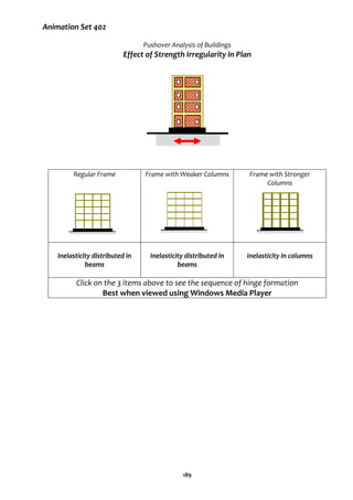 189
Animation Set 402
Pushover Analysis of Buildings
Effect of Strength Irregularity in Plan
Regular Frame Frame with Weaker Columns Frame with Stronger
Columns
Inelasticity distributed in
beams
Inelasticity distributed in
beams
Inelasticity in columns
Click on the 3 items above to see the sequence of hinge formation
Best when viewed using Windows Media Player
 