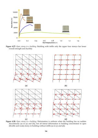 194
0
2000
4000
6000
8000
10000
0.0 0.2 0.4 0.6 0.8 1.0 1.2 1.4
Figure 4.27: Open storey in a building: Building with infills only the upper four storeys has lesser
overall strength and ductility
(a) (b)
(c) (d)
Figure 4.28: Open storey in a building: Deformation is uniform when the building has no sudden
discontinuity (as in (a) and (b)), but all lateral deformation in building concentrated in open
(flexible and weak) storey in building without infills (as in (c) and (d))
Base
shear
(kN)
Roof Displacement (m)
 