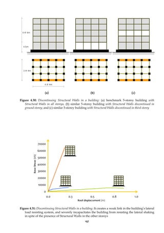 197
(a) (b) (c)
Figure 4.30: Discontinuing Structural Walls in a building: (a) benchmark 5-storey building with
Structural Walls in all storeys, (b) similar 5-storey building with Structural Walls discontinued in
ground storey; and (c) similar 5-storey building with Structural Walls discontinued in third storey
0
10000
20000
30000
40000
50000
60000
70000
0.0 0.3 0.5 0.8 1.0
Figure 4.31: Discontinuing Structural Walls in a building: It creates a weak link in the building’s lateral
load resisting system, and severely incapacitates the building from resisting the lateral shaking
in spite of the presence of Structural Walls in the other storeys
3 @ 4m
4 @ 4m
4 @ 4m
4.5m
Roof displacement (m)
Base
Shear
(kN)
 