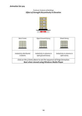 199
Animation Set 404
Pushover Analysis of Buildings
Effect of Strength Discontinuity in Elevation
Bare Frame Open Ground Storey Weak Storey
Inelasticity distributed
in beams
Inelasticity in columns in
open ground storey
Inelasticity in columns in
open storey
Click on the 3 items above to see the sequence of hinge formation
Best when viewed using Windows Media Player
 