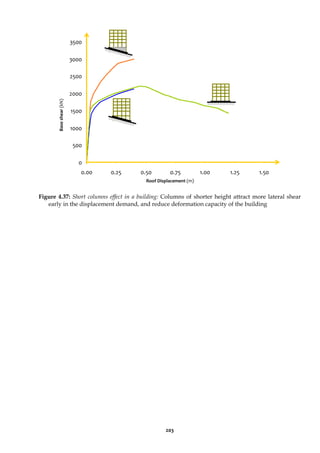 203
0
500
1000
1500
2000
2500
3000
3500
0.00 0.25 0.50 0.75 1.00 1.25 1.50
Figure 4.37: Short columns effect in a building: Columns of shorter height attract more lateral shear
early in the displacement demand, and reduce deformation capacity of the building
Roof Displacement (m)
Base
shear
(kN)
 