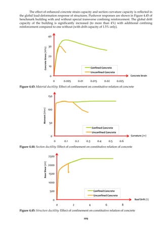 209
The effect of enhanced concrete strain capacity and section curvature capacity is reflected in
the global load-deformation response of structures. Pushover responses are shown in Figure 4.45 of
benchmark building with and without special transverse confining reinforcement. The global drift
capacity of the building is significantly increased (to more than 4%) with additional confining
reinforcement compared to one without (with drift capacity of 1.5% only).
0
10
20
30
40
0 0.005 0.01 0.015 0.02 0.025
Confined Concrete
Unconfined Concrete
Figure 4.43: Material ductility: Effect of confinement on constitutive relation of concrete
0
50
100
150
0 0.1 0.2 0.3 0.4 0.5 0.6
Confined Concrete
Unconfined Concrete
Figure 4.44: Section ductility: Effect of confinement on constitutive relation of concrete
0
500
1000
1500
2000
2500
0 2 4 6 8
Confined Concrete
Unconfined Concrete
Figure 4.45: Structure ductility: Effect of confinement on constitutive relation of concrete
Concrete Strain
Concrete
Stress
(MPa)
Curvature (/m)
Moment
(kNm)
Roof Drift (%)
Base
Shear
(kN)
 
