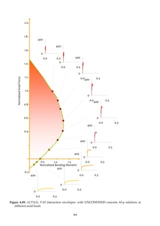 212
Figure 4.49: ACTUAL P-M interaction envelopes: with UNCONFINED concrete M-φ relations at
different axial loads
0
400
0.0 0.3
0
400
0.0 0.3
0
400
0.0 0.3
0
400
0.0 0.3
0
400
0.0 0.3
0
400
0.0 0.3
0
400
0.0 0.3
0
400
0.0 0.3
0.5 1.0 1.5
2.0
1.8
1.6
1.4
1.2
1.0
0.8
0.6
0.4
-0.2
Normalised Bending Moment
Normalised
Axial
Force
0
400
0.0 0.3
0
400
0.0 0.3
 