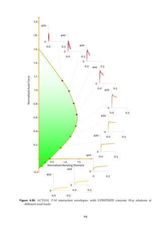 213
Figure 4.50: ACTUAL P-M interaction envelopes: with CONFINED concrete M-φ relations at
different axial loads
0
400
0.0 0.3
0
400
0.0 0.3
0
400
0.0 0.3
0
400
0.0 0.3
0
400
0.0 0.3
0
400
0.0 0.3
0
400
0 0.3
0
400
0.0 0.3
0
400
0.0 0.3
0
400
0.0 0.3
0.5 1.0 1.5
2.0
1.8
1.6
1.4
1.2
1.0
0.8
0.6
0.4
0.2
-0.2
Normalised Bending Moment
Normalised
Axial
Force
 