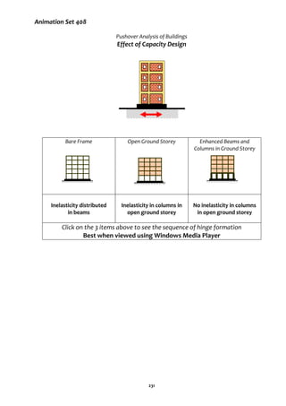 231
Animation Set 408
Pushover Analysis of Buildings
Effect of Capacity Design
Bare Frame Open Ground Storey Enhanced Beams and
Columns in Ground Storey
Inelasticity distributed
in beams
Inelasticity in columns in
open ground storey
No inelasticity in columns
in open ground storey
Click on the 3 items above to see the sequence of hinge formation
Best when viewed using Windows Media Player
 