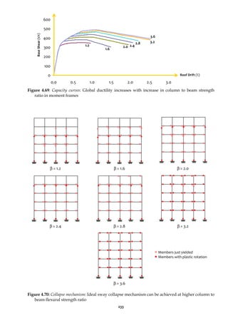 233
0
100
200
300
400
500
600
0.0 0.5 1.0 1.5 2.0 2.5 3.0
Figure 4.69: Capacity curves: Global ductility increases with increase in column to beam strength
ratio in moment frames
Figure 4.70: Collapse mechanism: Ideal sway collapse mechanism can be achieved at higher column to
beam flexural strength ratio
β = 1.2 β = 1.6 β = 2.0
β = 2.4 β = 2.8 β = 3.2
β = 3.6
Members just yielded
Members with plastic rotation
Roof Drift (%)
Base
Shear
(kN)
1.2
1.6
2.0 2.4
2.8 3.2
3.6
 