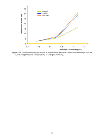 235
0
5
10
15
20
25
30
35
0.2 0.4 0.6 0.8 1 1.2
Figure 4.72: Prevention of storey mechanism in moment frame: Required column-to-beam strength ratio for
SCWB design increases with intensity of earthquake shaking
Intensity of Ground Shaking (PGA)
Column-to-Beam
Strength
Ratio
Uttarkashi
El Centro
Loma Prieta
 