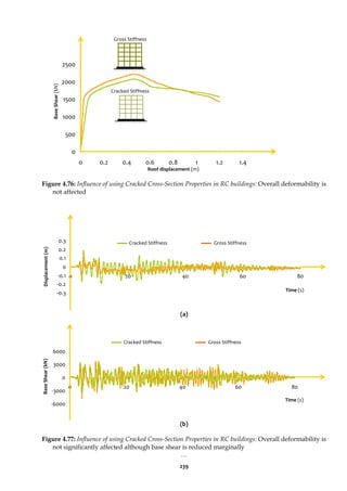 239
Figure 4.76: Influence of using Cracked Cross-Section Properties in RC buildings: Overall deformability is
not affected
(a)
(b)
Figure 4.77: Influence of using Cracked Cross-Section Properties in RC buildings: Overall deformability is
not significantly affected although base shear is reduced marginally
…
0
500
1000
1500
2000
2500
0 0.2 0.4 0.6 0.8 1 1.2 1.4
Roof displacement (m)
Base
Shear
(kN)
Cracked Stiffness
Gross Stiffness
Base
Shear
(kN)
-6000
-3000
0
3000
6000
0 20 40 60 80
Time (s)
Cracked Stiffness Gross Stiffness
-0.3
-0.2
-0.1
0
0.1
0.2
0.3
0 20 40 60 80
Displacement
(m)
Time (s)
Cracked Stiffness Gross Stiffness
 