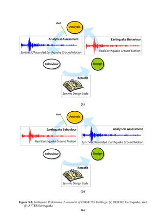 244
(a)
(b)
Figure 5.3: Earthquake Performance Assessment of EXISTING Buildings: (a) BEFORE Earthquake, and
(b) AFTER Earthquake
Analysis
Behaviour Design
Synthetic/Recorded Earthquake Ground Motion
Analytical Assessment
Real Earthquake Ground Motion
Earthquake Behaviour
Seismic Design Code
Retrofit
Analysis
Behaviour Design
Synthetic/Recorded Earthquake Ground Motion
Analytical Assessment
Real Earthquake Ground Motion
Earthquake Behaviour
Seismic Design Code
Retrofit
start
start
 