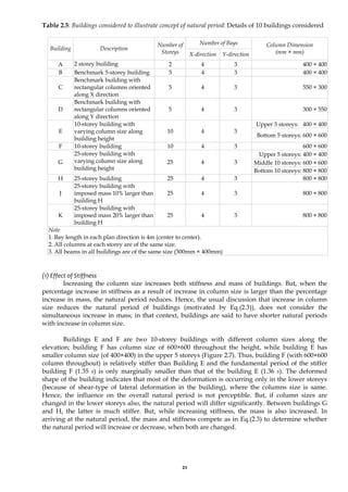 21
Table 2.5: Buildings considered to illustrate concept of natural period: Details of 10 buildings considered
Number of Bays
Building Description
Number of
Storeys X-direction Y-direction
Column Dimension
(mm × mm)
A 2 storey building 2 4 3 400 × 400
B Benchmark 5-storey building 5 4 3 400 × 400
C
Benchmark building with
rectangular columns oriented
along X direction
5 4 3 550 × 300
D
Benchmark building with
rectangular columns oriented
along Y direction
5 4 3 300 × 550
Upper 5 storeys: 400 × 400
E
10-storey building with
varying column size along
building height
10 4 3
Bottom 5 storeys: 600 × 600
F 10-storey building 10 4 3 600 × 600
Upper 5 storeys: 400 × 400
Middle 10 storeys: 600 × 600
G
25-storey building with
varying column size along
building height
25 4 3
Bottom 10 storeys: 800 × 800
H 25-storey building 25 4 3 800 × 800
J
25-storey building with
imposed mass 10% larger than
building H
25 4 3 800 × 800
K
25-storey building with
imposed mass 20% larger than
building H
25 4 3 800 × 800
Note
1. Bay length in each plan direction is 4m (center to center).
2. All columns at each storey are of the same size.
3. All beams in all buildings are of the same size (300mm × 400mm)
(1) Effect of Stiffness
Increasing the column size increases both stiffness and mass of buildings. But, when the
percentage increase in stiffness as a result of increase in column size is larger than the percentage
increase in mass, the natural period reduces. Hence, the usual discussion that increase in column
size reduces the natural period of buildings (motivated by Eq.(2.3)), does not consider the
simultaneous increase in mass; in that context, buildings are said to have shorter natural periods
with increase in column size.
Buildings E and F are two 10-storey buildings with different column sizes along the
elevation; building F has column size of 600×600 throughout the height, while building E has
smaller column size (of 400×400) in the upper 5 storeys (Figure 2.7). Thus, building F (with 600×600
column throughout) is relatively stiffer than Building E and the fundamental period of the stiffer
building F (1.35 s) is only marginally smaller than that of the building E (1.36 s). The deformed
shape of the building indicates that most of the deformation is occurring only in the lower storeys
(because of shear-type of lateral deformation in the building), where the columns size is same.
Hence, the influence on the overall natural period is not perceptible. But, if column sizes are
changed in the lower storeys also, the natural period will differ significantly. Between buildings G
and H, the latter is much stiffer. But, while increasing stiffness, the mass is also increased. In
arriving at the natural period, the mass and stiffness compete as in Eq.(2.3) to determine whether
the natural period will increase or decrease, when both are changed.
 