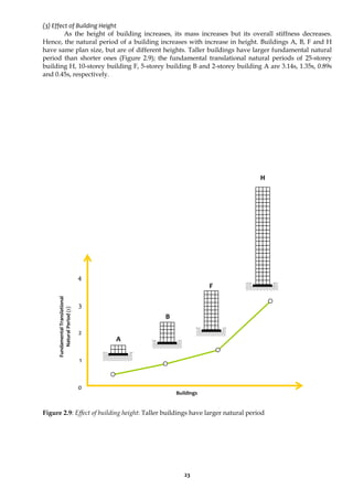 23
(3) Effect of Building Height
As the height of building increases, its mass increases but its overall stiffness decreases.
Hence, the natural period of a building increases with increase in height. Buildings A, B, F and H
have same plan size, but are of different heights. Taller buildings have larger fundamental natural
period than shorter ones (Figure 2.9); the fundamental translational natural periods of 25-storey
building H, 10-storey building F, 5-storey building B and 2-storey building A are 3.14s, 1.35s, 0.89s
and 0.45s, respectively.
0
1
2
3
4
Figure 2.9: Effect of building height: Taller buildings have larger natural period
Fundamental
Translational
Natural
Period
(s)
A
Buildings
H
B
F
 