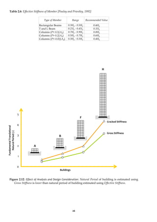 26
Table 2.6: Effective Stiffness of Member [Paulay and Priestley, 1992]
Type of Member Range Recommended Value
Rectangular Beams 0.30Ig - 0.50Ig 0.40Ig
T and L Beam 0.25Ig - 0.45Ig 0.35Ig
Columns (P> 0.5fcAg) 0.70Ig - 0.90Ig 0.80Ig
Columns (P> 0.2fcAg) 0.50Ig - 0.70Ig 0.60Ig
Columns (P>-0.05fcAg) 0.30Ig - 0.50Ig 0.40Ig
Figure 2.12: Effect of Analysis and Design Consideration: Natural Period of building is estimated using
Gross Stiffness is lower than natural period of building estimated using Effective Stiffness.
0
1
2
3
4
5
Fundamental
Translational
Natural
Period
(s)
A
Buildings
H
B
F
Cracked Stiffness
Gross Stiffness
 