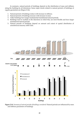 28
In summary, natural periods of buildings depend on the distribution of mass and stiffness
along the building (in all directions). Some major trends related to natural periods of buildings of
regular geometries are (Figure 2.14):
1. Natural periods of buildings reduce with increase in stiffness.
2. Natural periods of buildings increase with increase in mass.
3. Taller buildings have larger fundamental translational natural periods.
4. Buildings tend to oscillate in the directions in which they are most flexible and have larger
translational natural periods.
5. Natural periods of buildings depend on amount and extent of spatial distribution of
unreinforced masonry infill walls.
Figure 2.14: Summary of natural periods of buildings considered: Natural periods are influenced by mass
and stiffness parameters of buildings
0
1
2
3
4
A B C D E F G H J K
Translational Y
Translational X
Torsional
Fundamental
Natural
Period
(s)
Buildings
Column cross-section
in X-Y plane
Y
X
Plan
Z
Y
X
 