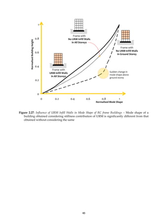 43
Figure 2.27: Influence of URM Infill Walls in Mode Shape of RC frame Buildings – Mode shape of a
building obtained considering stiffness contribution of URM is significantly different from that
obtained without considering the same
0
0.2
0.4
0.6
0.8
1
0 0.2 0.4 0.6 0.8 1
Normalised Mode Shape
Normalised
Building
Height
Frame with
No URM Infill Walls
in All Storeys
Frame with
No URM Infill Walls
in Ground Storey
Frame with
URM Infill Walls
in All Storeys
Sudden change in
mode shape above
ground storey
 