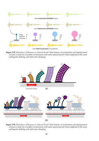 50
Figure 2.33: Dependence of Response on Natural Period: Time history of acceleration and displacement
of mass is same for a number of structures with same natural period when subjected to the same
earthquake shaking, and with same damping
(a)
(b)
Figure 2.34: Dependence of Response on Natural Period: Time history of acceleration and displacement
of mass is same for a number of structures with same natural period when subjected to the same
earthquake shaking, and with same damping.
Mass m
Stiffness k
Damping ξ
5m
5k
ξ
10m
10k
ξ
15m
15k
ξ
Same INPUT Acceleration Ground Motion
Same Displacement RESPONSE History
Same Acceleration RESPONSE History
Earthquake Shaking
 