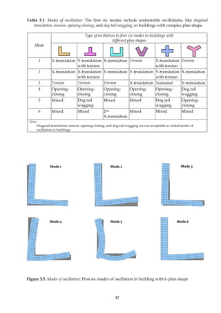 57
Table 3.1: Modes of oscillation: The first six modes include undesirable oscillations, like diagonal
translation, torsion, opening-closing, and dog-tail-wagging, in buildings with complex plan shape
Type of oscillation in first six modes in buildings with
different plan shapes
Mode
1 Y-translation Y-translation
with torsion
X-translation Torsion X-translation
with torsion
Torsion
2 X-translation X-translation
with torsion
Y-translation Y-translation Y-translation
with torsion
X-translation
3 Torsion Torsion Torsion X-translation Torsional Y-translation
4 Opening-
closing
Opening-
closing
Opening-
closing
Opening-
closing
Opening-
closing
Dog tail
wagging
5 Mixed Dog tail
wagging
Mixed Mixed Dog tail
wagging
Opening-
closing
6 Mixed Mixed 2nd
X-translation
Mixed Mixed Mixed
Note:
Diagonal translation, torsion, opening-closing, and dog-tail-wagging are not acceptable as initial modes of
oscillation in buildings
Figure 3.5: Modes of oscillation: First six modes of oscillation in building with L-plan shape
Mode 1 Mode 2 Mode 3
Mode 4 Mode 5 Mode 6
 