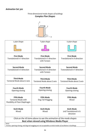62
Animation Set 302
Three-dimensional mode shapes of buildings
Complex Plan Shapes
L-plan Shape T-plan shape U-plan shape
First Mode
Translational in Y-direction
First Mode
Translational in Y-direction
with Torsion
First Mode
Translational in X-direction
Second Mode
Translational in X-direction
Second Mode
Translational in X-direction
with Torsion
Second Mode
Transnational in Y-direction
Third Mode
Torsional Mode about Z-axis
Third Mode
Torsional Mode about Z-axis
Third Mode
Torsional Mode about Z-axis
Fourth Mode
Opening-closing
Fourth Mode
Opening-closing
Fourth Mode
Opening-closing
Fifth Mode
Torsional Mode with
Flexibility of Floor Diaphragm
Fifth Mode
Dog Tail Wagging
Fifth Mode
Mixed
Sixth Mode
Mixed
Sixth Mode
Mixed
Sixth Mode
2nd Translational in X-
direction
Click on the 18 items above to see the animation of the mode shapes
Best when viewed using Windows Media Player
Note:
Torsion, opening-closing, and dog-tail-wagging are not acceptable as initial modes of oscillation in buildings
Y
X
Z
 