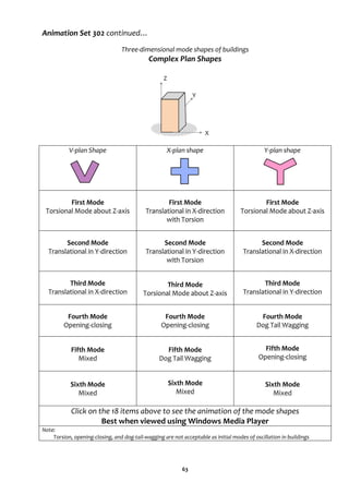 63
Animation Set 302 continued…
Three-dimensional mode shapes of buildings
Complex Plan Shapes
V-plan Shape X-plan shape Y-plan shape
First Mode
Torsional Mode about Z-axis
First Mode
Translational in X-direction
with Torsion
First Mode
Torsional Mode about Z-axis
Second Mode
Translational in Y-direction
Second Mode
Translational in Y-direction
with Torsion
Second Mode
Translational in X-direction
Third Mode
Translational in X-direction
Third Mode
Torsional Mode about Z-axis
Third Mode
Translational in Y-direction
Fourth Mode
Opening-closing
Fourth Mode
Opening-closing
Fourth Mode
Dog Tail Wagging
Fifth Mode
Mixed
Fifth Mode
Dog Tail Wagging
Fifth Mode
Opening-closing
Sixth Mode
Mixed
Sixth Mode
Mixed
Sixth Mode
Mixed
Click on the 18 items above to see the animation of the mode shapes
Best when viewed using Windows Media Player
Note:
Torsion, opening-closing, and dog-tail-wagging are not acceptable as initial modes of oscillation in buildings
Z
Y
X
 