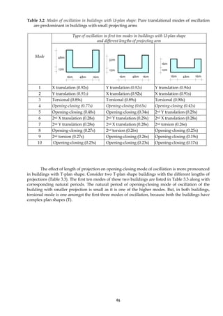 65
Table 3.2: Modes of oscillation in buildings with U-plan shape: Pure translational modes of oscillation
are predominant in buildings with small projecting arms
Type of oscillation in first ten modes in buildings with U-plan shape
and different lengths of projecting arm
Mode
1 X translation (0.92s) Y translation (0.92s) Y translation (0.94s)
2 Y translation (0.91s) X translation (0.92s) X translation (0.91s)
3 Torsional (0.89s) Torsional (0.89s) Torsional (0.90s)
4 Opening-closing (0.77s) Opening-closing (0.63s) Opening-closing (0.42s)
5 Opening-closing (0.48s) Opening-closing (0.34s) 2nd Y translation (0.29s)
6 2nd X translation (0.28s) 2nd Y translation (0.29s) 2nd X translation (0.28s)
7 2nd Y translation (0.28s) 2nd X translation (0.28s) 2nd torsion (0.26s)
8 Opening-closing (0.27s) 2nd torsion (0.26s) Opening-closing (0.25s)
9 2nd torsion (0.27s) Opening-closing (0.26s) Opening-closing (0.19s)
10 Opening-closing (0.25s) Opening-closing (0.23s) Opening-closing (0.17s)
The effect of length of projection on opening-closing mode of oscillation is more pronounced
in buildings with T-plan shape. Consider two T-plan shape buildings with the different lengths of
projections (Table 3.3). The first ten modes of these two buildings are listed in Table 3.3 along with
corresponding natural periods. The natural period of opening-closing mode of oscillation of the
building with smaller projection is small as it is one of the higher modes. But, in both buildings,
torsional mode is one amongst the first three modes of oscillation, because both the buildings have
complex plan shapes (T).
16m 48m 16m
12m
48m
16m 48m 16m
12m
32m
16m 48m 16m
12m
16m
 
