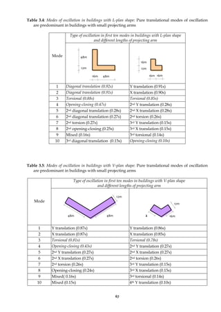67
Table 3.4: Modes of oscillation in buildings with L-plan shape: Pure translational modes of oscillation
are predominant in buildings with small projecting arms
Type of oscillation in first ten modes in buildings with L-plan shape
and different lengths of projecting arm
Mode
1 Diagonal translation (0.92s) Y translation (0.91s)
2 Diagonal translation (0.91s) X translation (0.90s)
3 Torsional (0.88s) Torsional (0.85s)
4 Opening-closing (0.47s) 2nd Y translation (0.28s)
5 2nd diagonal translation (0.28s) 2nd X translation (0.28s)
6 2nd diagonal translation (0.27s) 2nd torsion (0.26s)
7 2nd torsion (0.27s) 3rd Y translation (0.15s)
8 2nd opening-closing (0.25s) 3rd X translation (0.15s)
9 Mixed (0.16s) 3rd torsional (0.14s)
10 3rd diagonal translation (0.15s) Opening-closing (0.10s)
Table 3.5: Modes of oscillation in buildings with V-plan shape: Pure translational modes of oscillation
are predominant in buildings with small projecting arms
Type of oscillation in first ten modes in buildings with V-plan shape
and different lengths of projecting arm
Mode
1 Y translation (0.87s) Y translation (0.86s)
2 X translation (0.87s) X translation (0.85s)
3 Torsional (0.81s) Torsional (0.78s)
4 Opening-closing (0.43s) 2nd Y translation (0.27s)
5 2nd Y translation (0.27s) 2nd X translation (0.27s)
6 2nd X translation (0.27s) 2nd torsion (0.26s)
7 2nd torsion (0.26s) 3rd Y translation (0.15s)
8 Opening-closing (0.24s) 3rd X translation (0.15s)
9 Mixed( 0.16s) 3rd torsional (0.14s)
10 Mixed (0.15s) 4th Y translation (0.10s)
12m
48m
48m
16m
12m
16m
16m
16m
48m
12m
48m 16m
12m
2
 