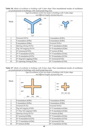 68
Table 3.6: Modes of oscillation in buildings with Y-plan shape: Pure translational modes of oscillation
are predominant in buildings with small projecting arms
Type of oscillation in first ten modes in buildings with Y-plan shape
and different lengths of projecting arm
Mode
1 Torsional (0.87s) Y translation (0.87s)
2 Y translation (0.85s) X translation (0.85s)
3 X translation (0.84s) Torsional (0.81s)
4 Opening-closing (0.47s) 2nd Y translation (0.26s)
5 Dog Tail wagging (0.47s) 2nd X translation (0.26s)
6 2nd torsional (0.27s) 2nd torsion (0.26s)
7 2nd Y translation (0.27s) 3rd Y translation (0.16s)
8 2nd X translation (0.27s) 3rd X translation (0.15s)
9 2nd dog tail wagging (0.24s) 3rd torsional (0.14s)
10 2nd opening-closing (0.24s) 4th Y translation (0.10s)
Table 3.7: Modes of oscillation in buildings with X-plan shape: Pure translational modes of oscillation
are predominant in buildings with small projecting arms
Type of oscillation in first ten modes in buildings with X-plan shape
and different lengths of projecting arm
Mode
1 X translation (0.89s) Y translation (0.83s)
2 Y translation (0.85s) X translation (0.82s)
3 Torsional (0.75s) Torsional (0.81s)
4 Dog tail wagging (0.49s) 2nd Y translation (0.26s)
5 2nd Dog Tail wagging( 0.40s) 2nd X translation (0.26s)
6 Opening-closing (0.37s) 2nd torsion (0.26s)
7 2nd torsional (0.28s) 3rd Y translation (0.16s)
8 2nd X translation (0.27s) 3rd X translation (0.15s)
9 2nd Y translation (0.26s) 3rd torsional (0.14s)
10 3rd torsion (0.24s) 4th Y translation (0.10s)
48m
12m
48m
16m
12m
16m
16m 48m
48m
16m 16m 16m
12m
12m
48m
48m
12m
12m
16m
 