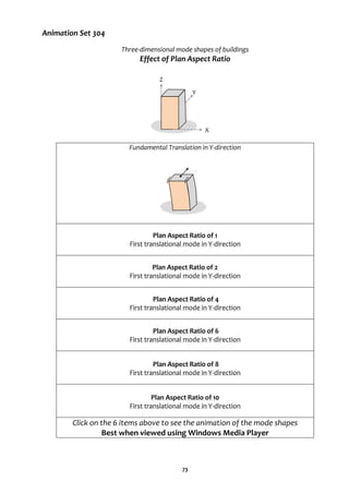 73
Animation Set 304
Three-dimensional mode shapes of buildings
Effect of Plan Aspect Ratio
Fundamental Translation in Y-direction
Plan Aspect Ratio of 1
First translational mode in Y-direction
Plan Aspect Ratio of 2
First translational mode in Y-direction
Plan Aspect Ratio of 4
First translational mode in Y-direction
Plan Aspect Ratio of 6
First translational mode in Y-direction
Plan Aspect Ratio of 8
First translational mode in Y-direction
Plan Aspect Ratio of 10
First translational mode in Y-direction
Click on the 6 items above to see the animation of the mode shapes
Best when viewed using Windows Media Player
Z
Y
X
 