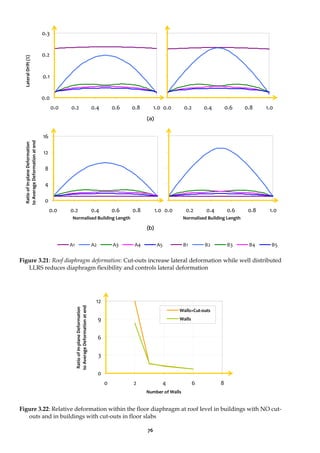 76
0.0
0.1
0.2
0.3
0.0 0.2 0.4 0.6 0.8 1.0 0.0 0.2 0.4 0.6 0.8 1.0
(a)
0
4
8
12
16
0.0 0.2 0.4 0.6 0.8 1.0 0.0 0.2 0.4 0.6 0.8 1.0
(b)
A1 A2 A3 A4 A5 B1 B2 B3 B4 B5
Figure 3.21: Roof diaphragm deformation: Cut-outs increase lateral deformation while well distributed
LLRS reduces diaphragm flexibility and controls lateral deformation
0
3
6
9
12
0 2 4 6 8
Walls+Cut-outs
Walls
Figure 3.22: Relative deformation within the floor diaphragm at roof level in buildings with NO cut-
outs and in buildings with cut-outs in floor slabs
Normalised Building Length Normalised Building Length
Ratio
of
In-plane
Deformation
to
Average
Deformation
at
end
Ratio
of
In-plane
Deformation
to
Average
Deformation
at
end
Number of Walls
Lateral
Drift
(%)
 