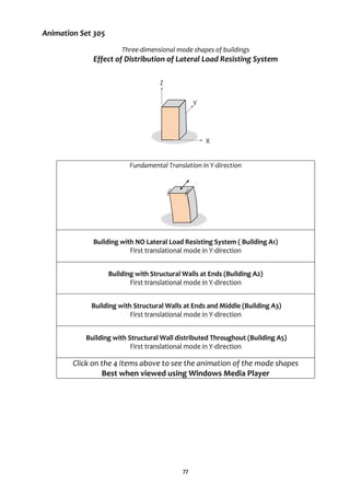 77
Animation Set 305
Three-dimensional mode shapes of buildings
Effect of Distribution of Lateral Load Resisting System
Fundamental Translation in Y-direction
Building with NO Lateral Load Resisting System ( Building A1)
First translational mode in Y-direction
Building with Structural Walls at Ends (Building A2)
First translational mode in Y-direction
Building with Structural Walls at Ends and Middle (Building A3)
First translational mode in Y-direction
Building with Structural Wall distributed Throughout (Building A5)
First translational mode in Y-direction
Click on the 4 items above to see the animation of the mode shapes
Best when viewed using Windows Media Player
Z
Y
X
 