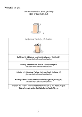 78
Animation Set 306
Three-dimensional mode shapes of buildings
Effect of Opening in Slab
Fundamental Translation in Y-direction
Building with NO Lateral Load Resisting System ( Building B1)
First translational mode in Y-direction
Building with Structural Walls at Ends (Building B2)
First translational mode in Y-direction
Building with Structural Walls at Ends and Middle (Building B3)
First translational mode in Y-direction
Building with Structural Wall distributed Throughout (Building B5)
First translational mode in Y-direction
Click on the 4 items above to see the animation of the mode shapes
Best when viewed using Windows Media Player
Z
Y
X
 