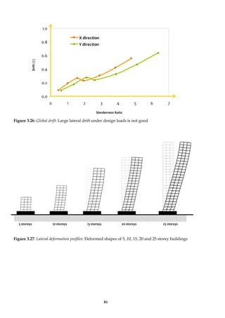 82
0.0
0.2
0.4
0.6
0.8
1.0
0 1 2 3 4 5 6 7
X direction
Y direction
Figure 3.26: Global drift: Large lateral drift under design loads is not good
Figure 3.27: Lateral deformation profiles: Deformed shapes of 5, 10, 15, 20 and 25 storey buildings
Drift
(%)
Slenderness Ratio
5 storeys 10 storeys 15 storeys 20 storeys 25 storeys
 