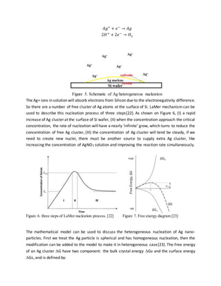 𝐴𝑔+
+ 𝑒−
→ 𝐴𝑔
2𝐻+
+ 2𝑒−
→ 𝐻2
Figure 5. Schematic of Ag heterogeneous nucleation
The Ag+ ions in solution will absorb electrons from Silicon due to the electronegativity difference.
So there are a number of free cluster of Ag atoms at the surface of Si. LaMer mechanism can be
used to describe this nucleation process of three steps[22]. As shown on Figure 6, (I) a rapid
increase of Ag cluster at the surface of Si wafer, (II) when the concentration approach the critical
concentration, the rate of nucleation will have a nearly ‘infinite’ grow, which turns to reduce the
concentration of free Ag cluster, (III) the concentration of Ag cluster will tend be steady, if we
need to create new nuclei, there must be another source to supply extra Ag cluster, like
increasing the concentration of AgNO3 solution and improving the reaction rate simultaneously.
Figure 6. three steps of LaMer nucleation process. [22] Figure 7. Free energy diagram [23]
The mathematical model can be used to discuss the heterogeneous nucleation of Ag nano-
particles. First we treat the Ag particle is spherical and has homogeneous nucleation, then the
modification can be added to the model to make it in heterogeneous case[23]. The Free energy
of an Ag cluster G have two component: the bulk crystal energy Gv and the surface energy
Gs, and is defined by:
 