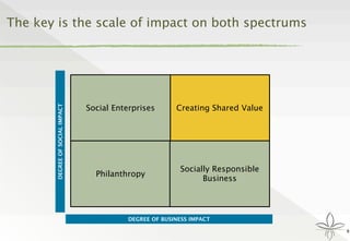 The key is the scale of impact on both spectrums
9
Creating Shared ValueSocial Enterprises
Philanthropy
Socially Responsible
Business
DEGREE OF BUSINESS IMPACT
DEGREEOFSOCIALIMPACT
 
