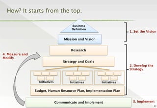 How? It starts from the top.
14
4. Measure and
Modify
Communicate and Implement 3. Implement
Budget, Human Resource Plan, Implementation Plan
Research
Strategy and Goals
2. Develop the
Strategy
Initiatives Initiatives Initiatives
Business
Deﬁnition
1. Set the Vision
Mission and Vision
 